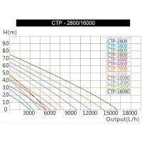 CTP-6000 Aquarium & Teichpumpe 40 Watt Eco Motor 6000 l/h